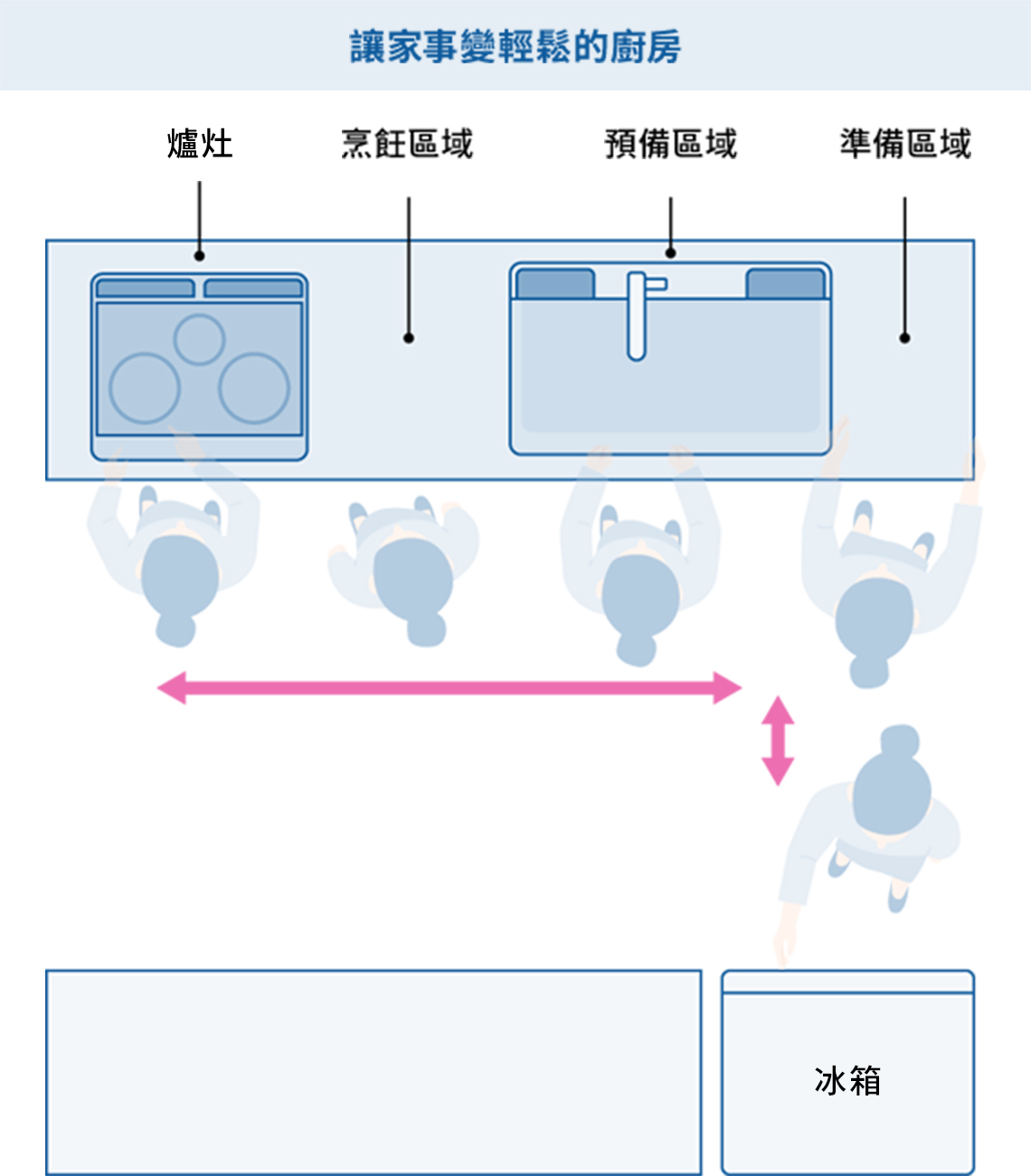 讓家事變輕鬆的廚房